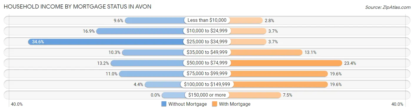 Household Income by Mortgage Status in Avon