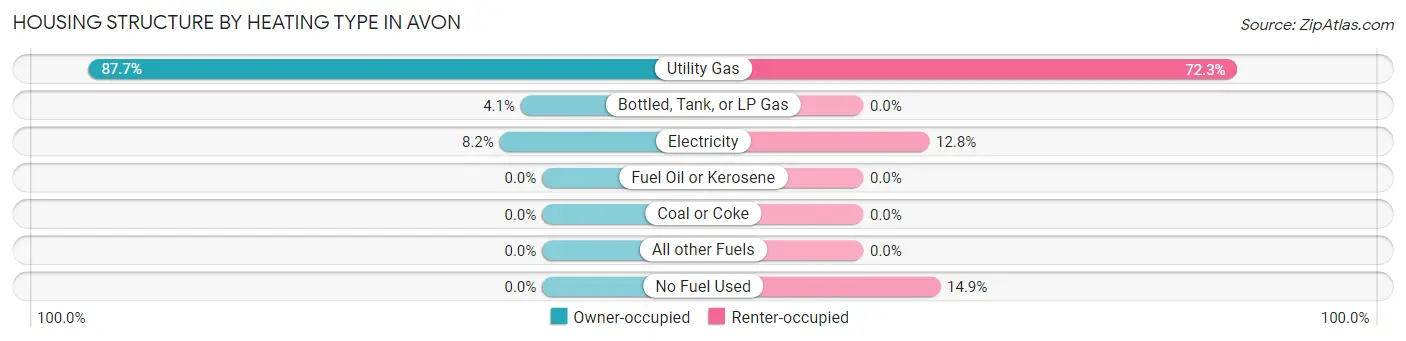 Housing Structure by Heating Type in Avon