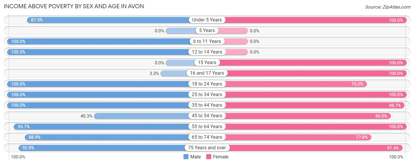 Income Above Poverty by Sex and Age in Avon