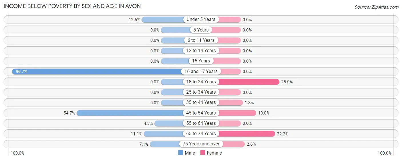 Income Below Poverty by Sex and Age in Avon