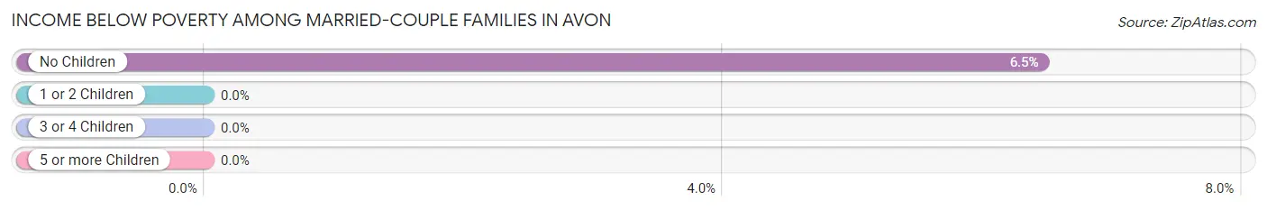 Income Below Poverty Among Married-Couple Families in Avon