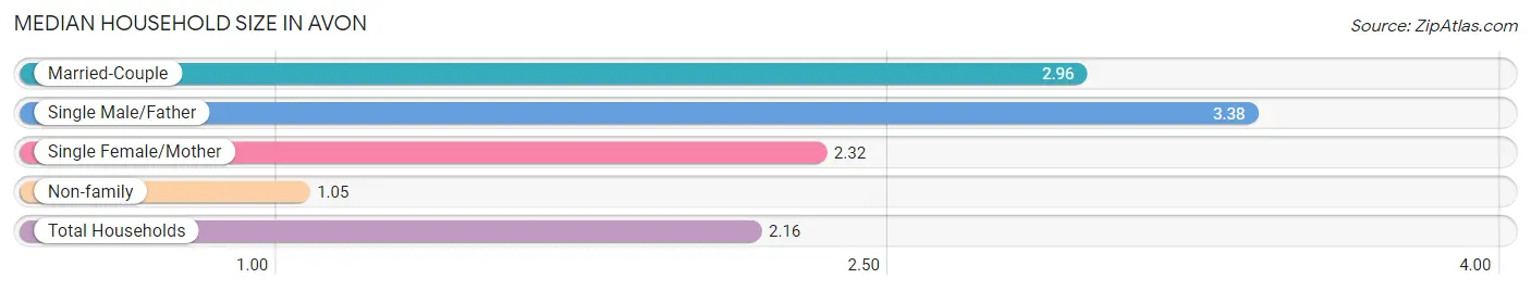 Median Household Size in Avon