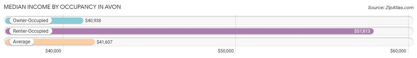 Median Income by Occupancy in Avon