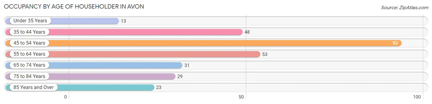 Occupancy by Age of Householder in Avon