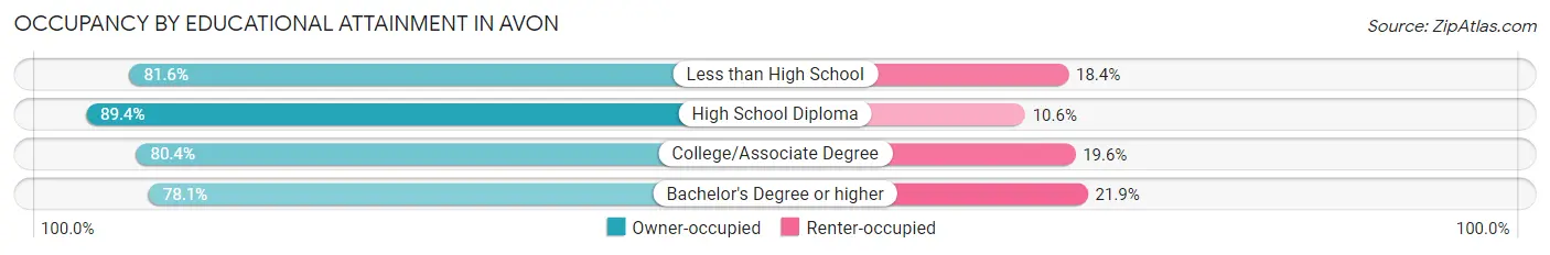 Occupancy by Educational Attainment in Avon