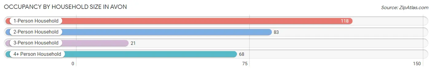 Occupancy by Household Size in Avon