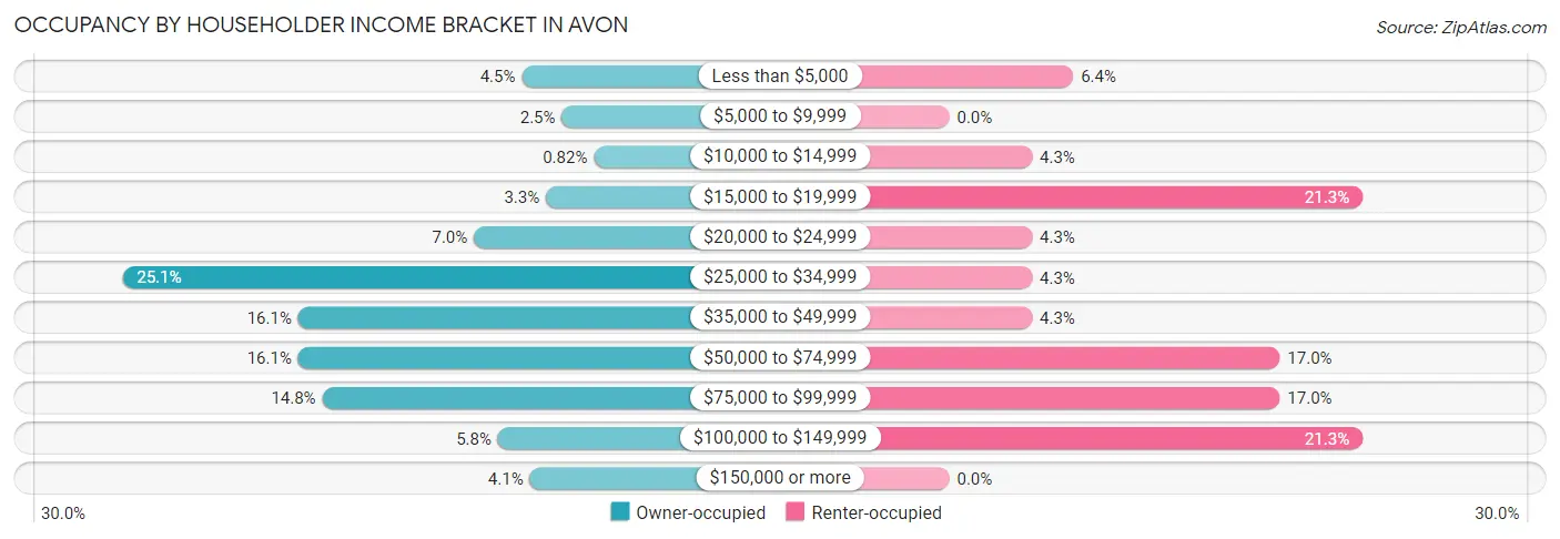 Occupancy by Householder Income Bracket in Avon