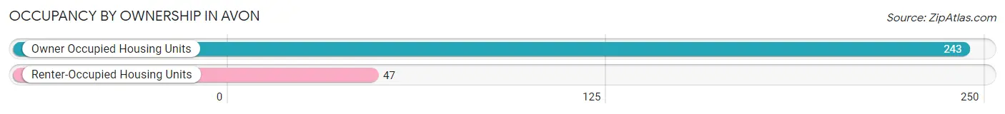 Occupancy by Ownership in Avon