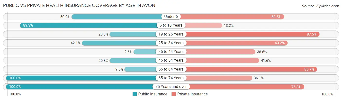 Public vs Private Health Insurance Coverage by Age in Avon