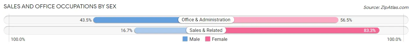 Sales and Office Occupations by Sex in Avon