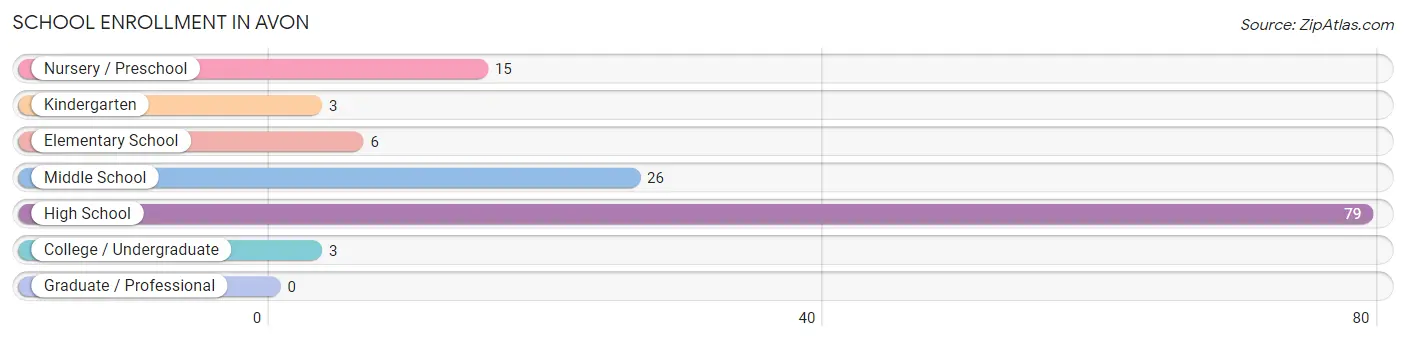 School Enrollment in Avon