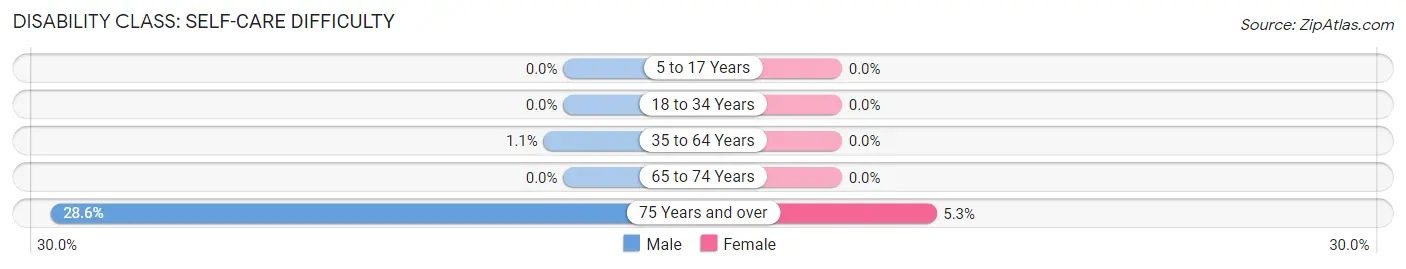 Disability in Avon: <span>Self-Care Difficulty</span>