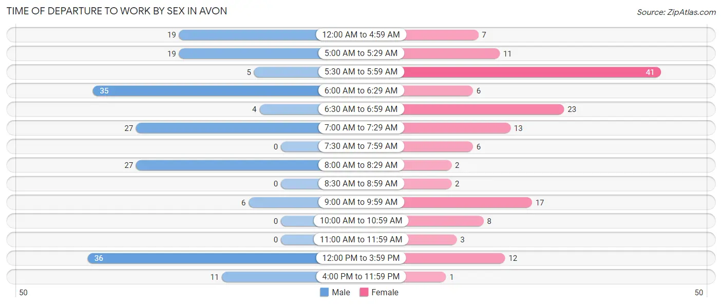 Time of Departure to Work by Sex in Avon