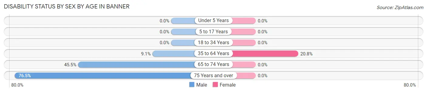 Disability Status by Sex by Age in Banner