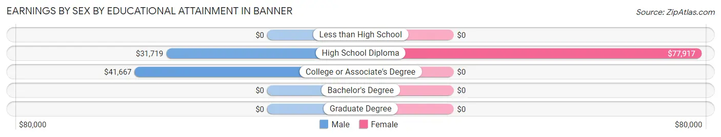 Earnings by Sex by Educational Attainment in Banner