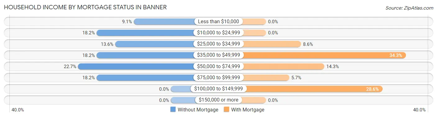 Household Income by Mortgage Status in Banner