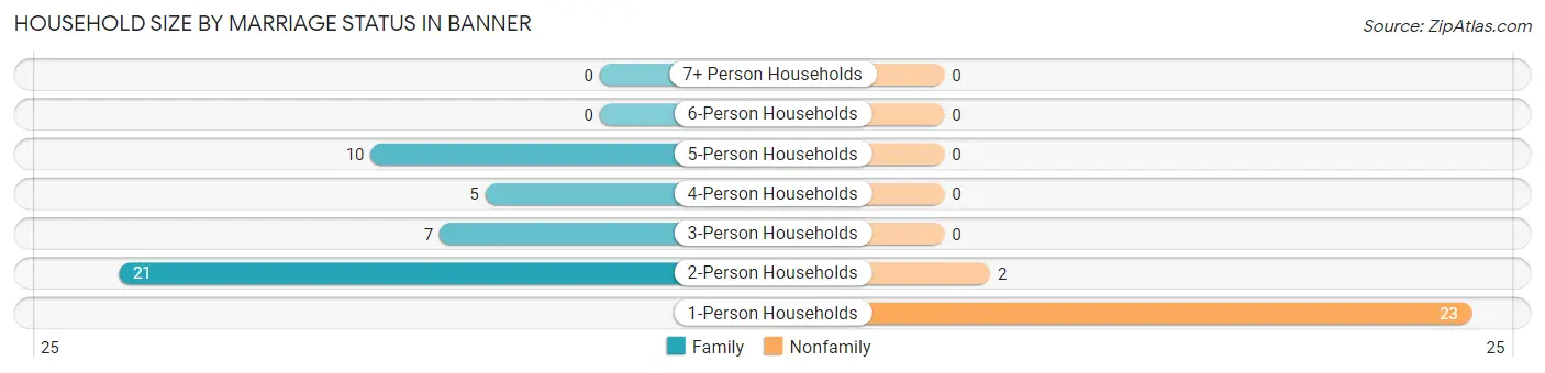 Household Size by Marriage Status in Banner