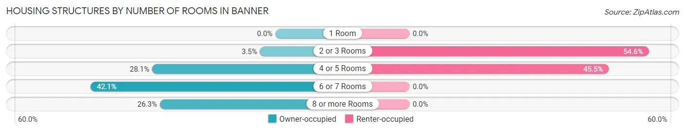 Housing Structures by Number of Rooms in Banner