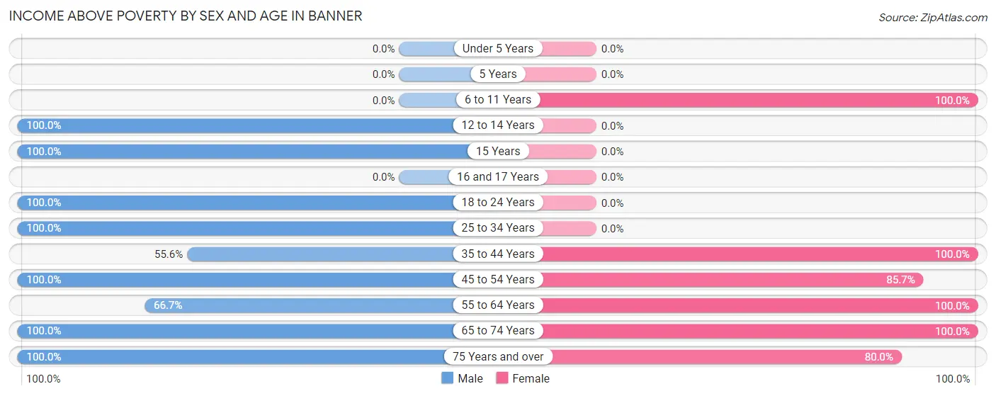 Income Above Poverty by Sex and Age in Banner