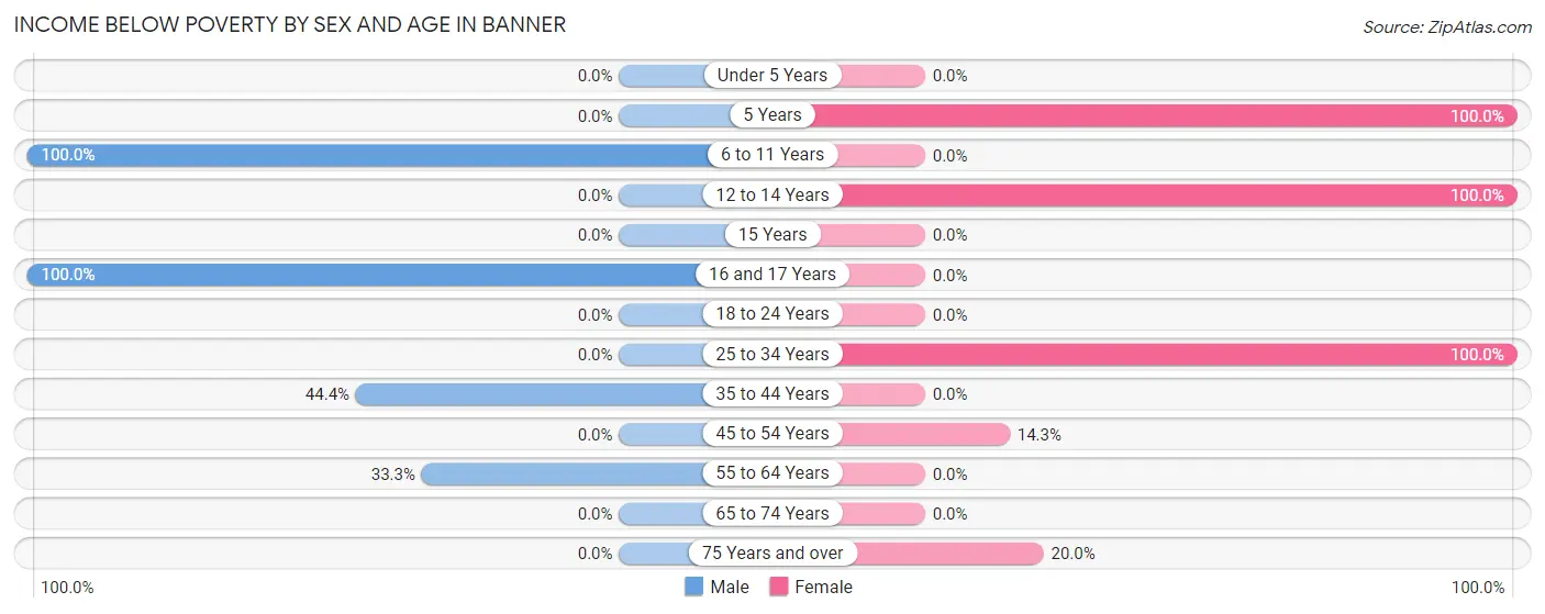 Income Below Poverty by Sex and Age in Banner