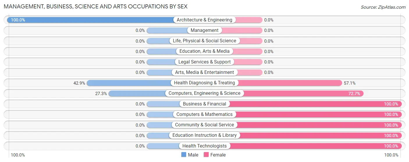 Management, Business, Science and Arts Occupations by Sex in Banner