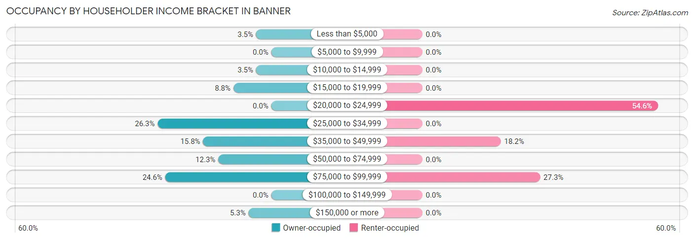 Occupancy by Householder Income Bracket in Banner