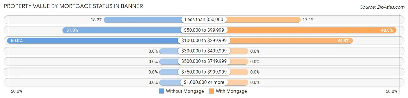 Property Value by Mortgage Status in Banner