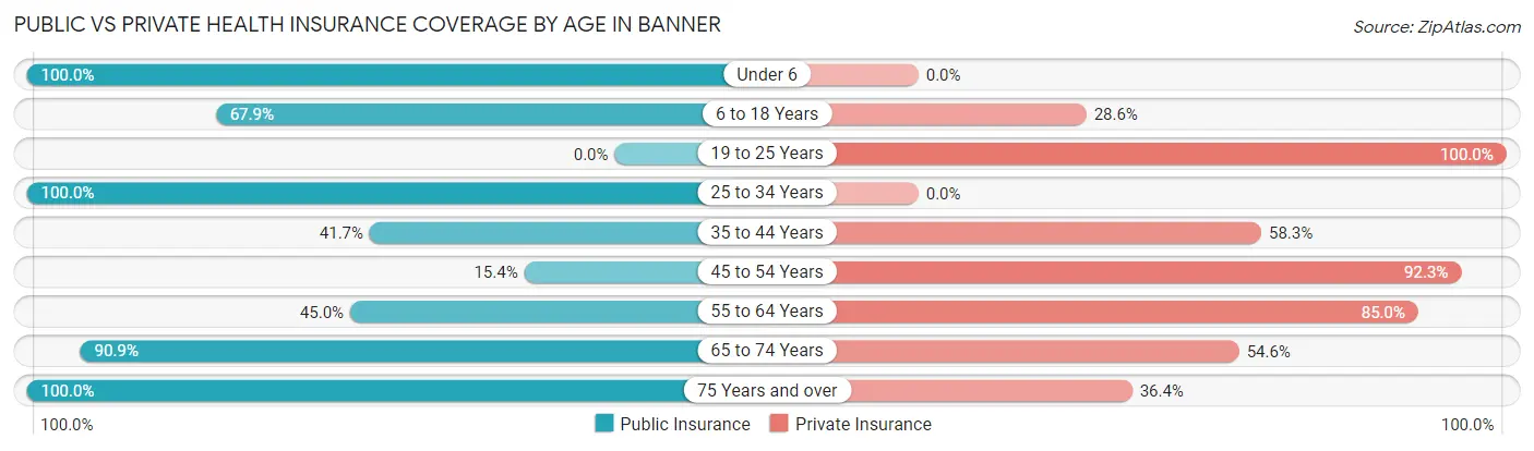 Public vs Private Health Insurance Coverage by Age in Banner