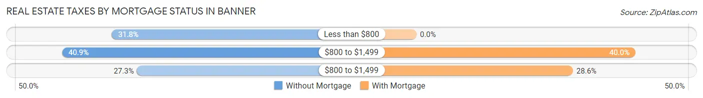 Real Estate Taxes by Mortgage Status in Banner