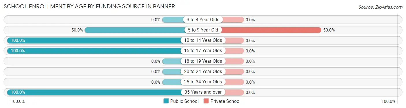 School Enrollment by Age by Funding Source in Banner