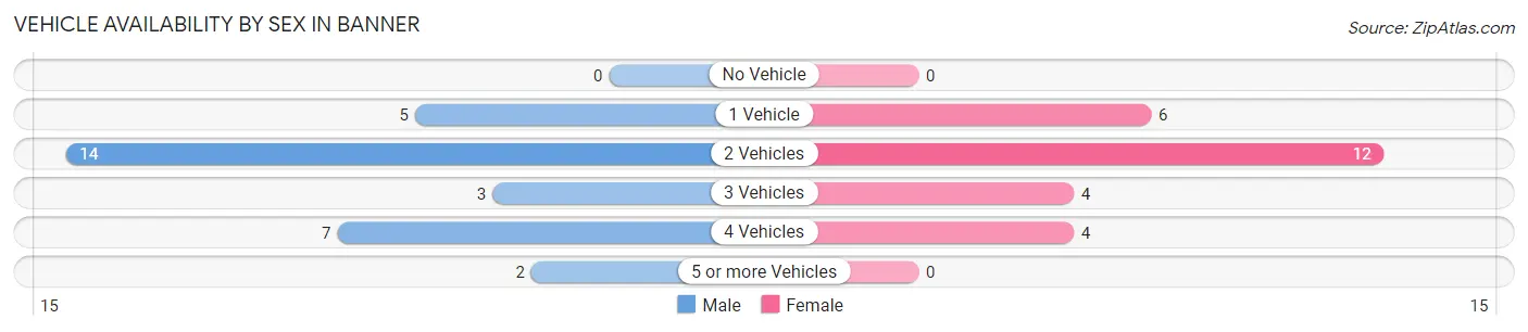 Vehicle Availability by Sex in Banner