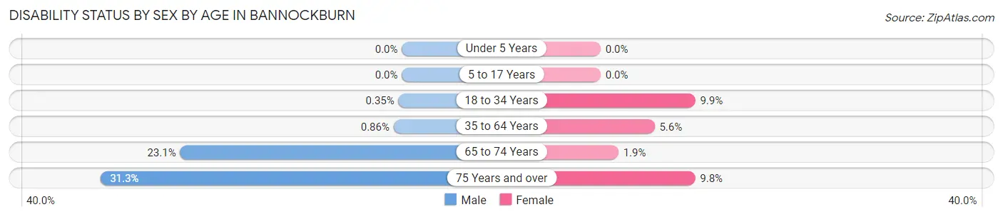 Disability Status by Sex by Age in Bannockburn