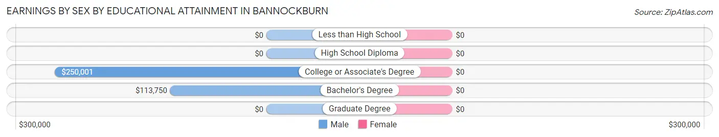Earnings by Sex by Educational Attainment in Bannockburn