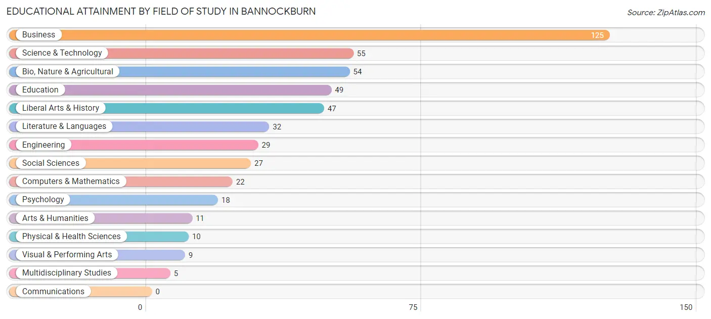 Educational Attainment by Field of Study in Bannockburn