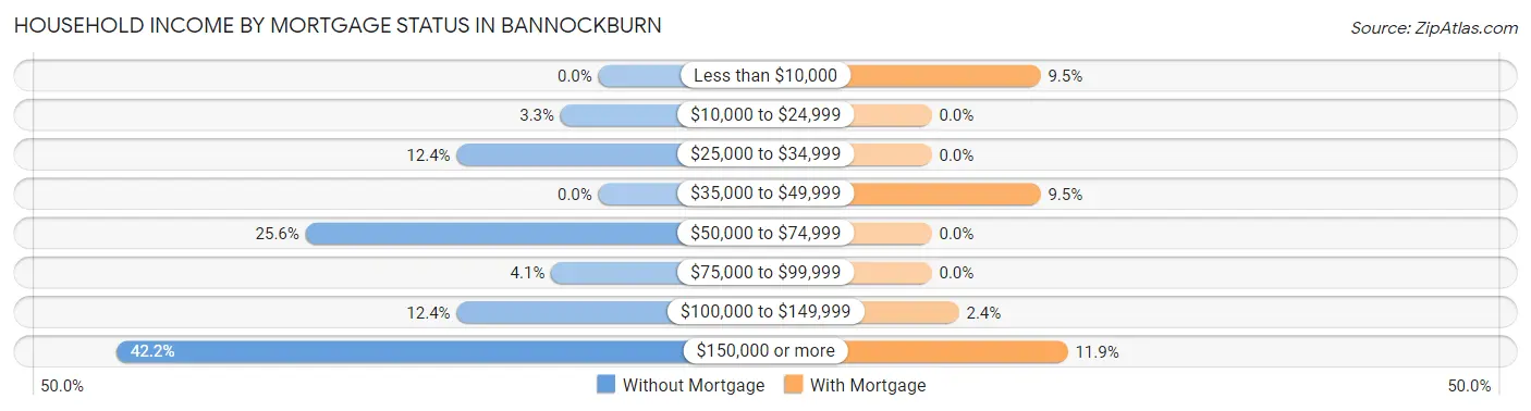 Household Income by Mortgage Status in Bannockburn