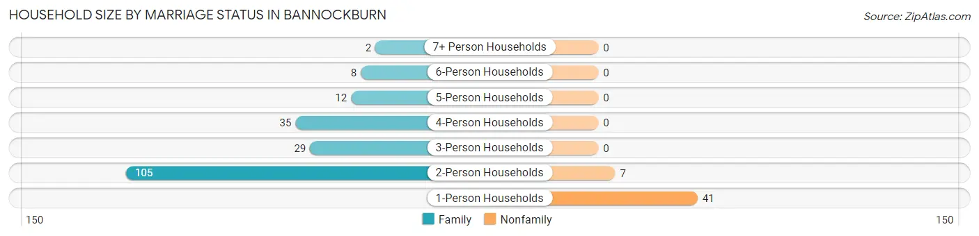 Household Size by Marriage Status in Bannockburn