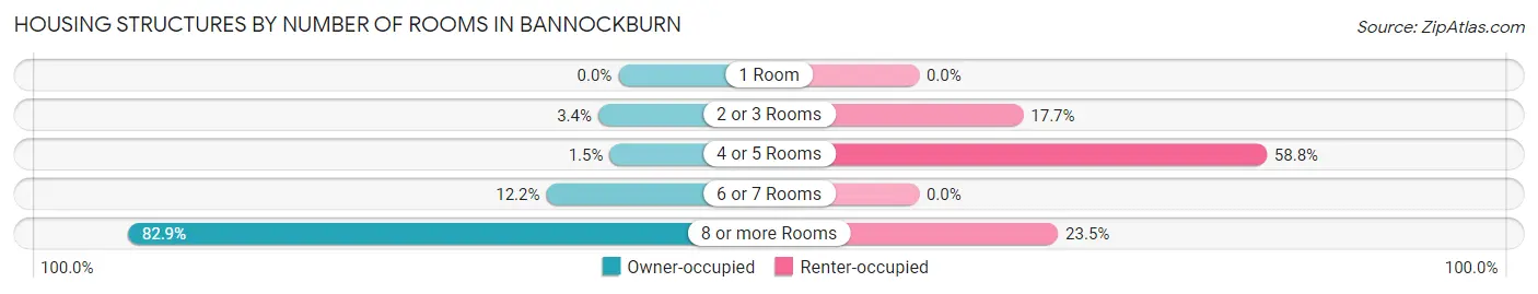 Housing Structures by Number of Rooms in Bannockburn
