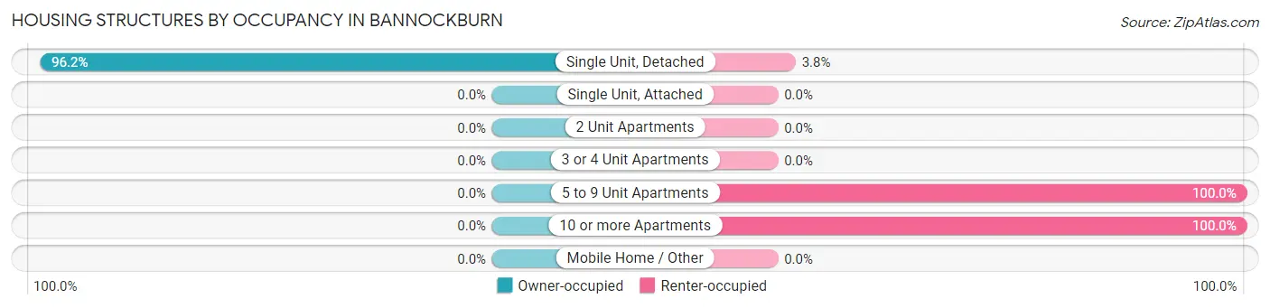 Housing Structures by Occupancy in Bannockburn