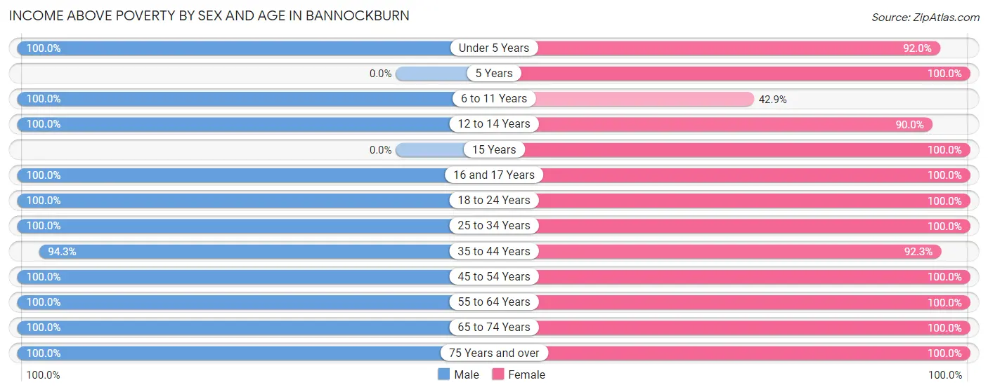 Income Above Poverty by Sex and Age in Bannockburn