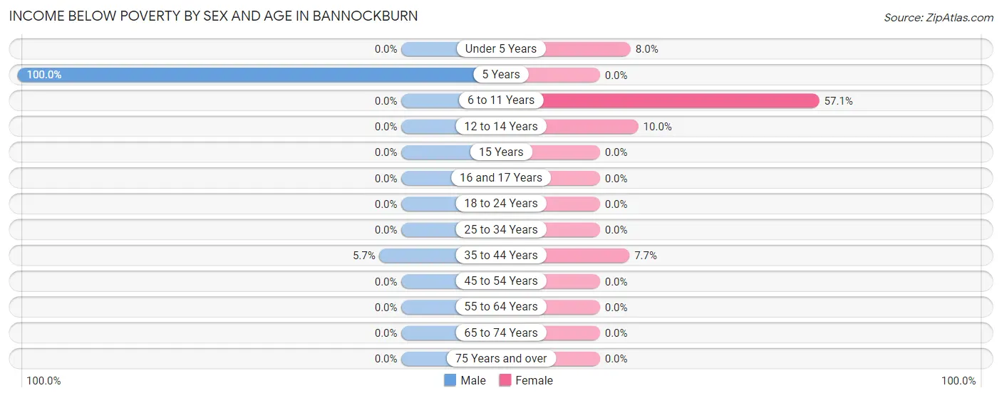 Income Below Poverty by Sex and Age in Bannockburn