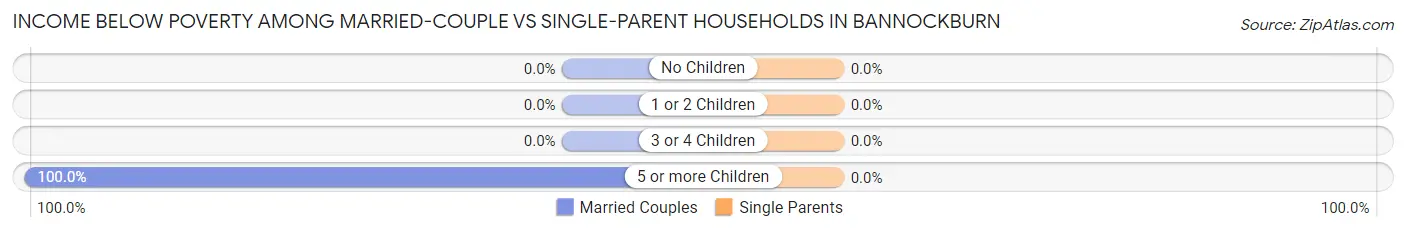 Income Below Poverty Among Married-Couple vs Single-Parent Households in Bannockburn