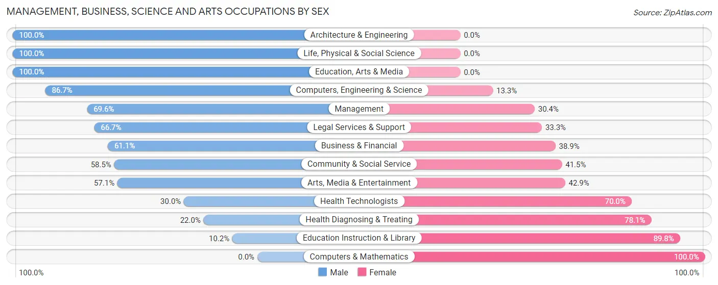 Management, Business, Science and Arts Occupations by Sex in Bannockburn