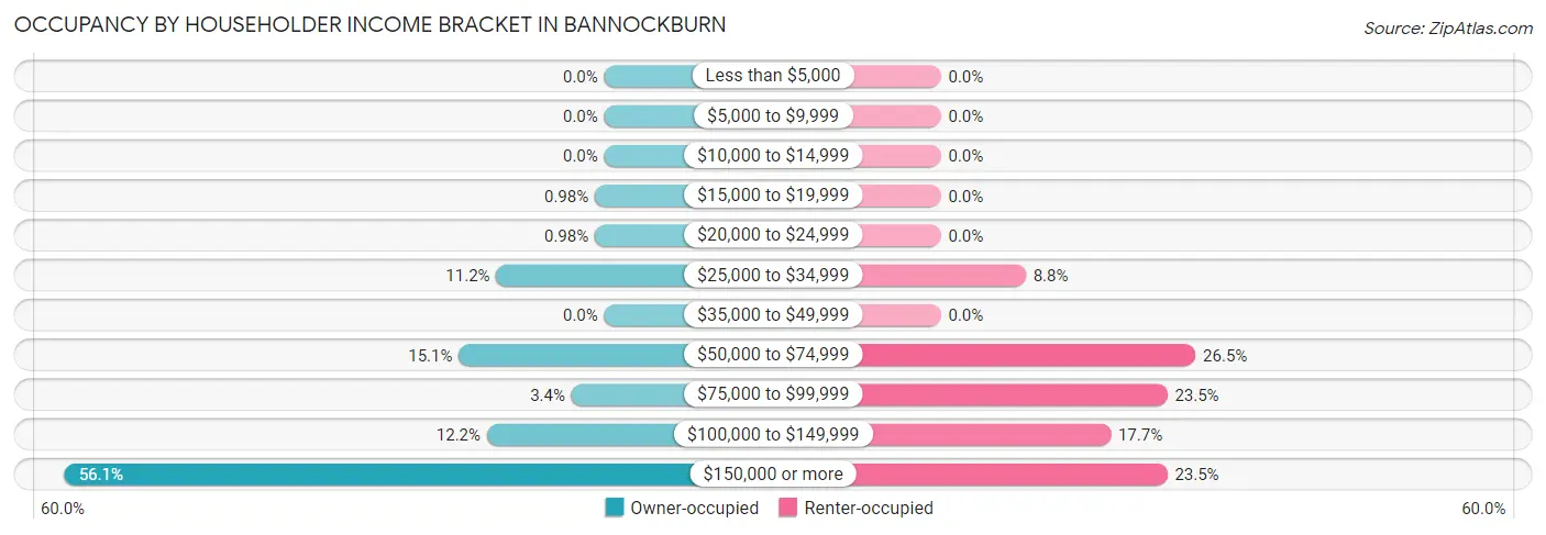 Occupancy by Householder Income Bracket in Bannockburn