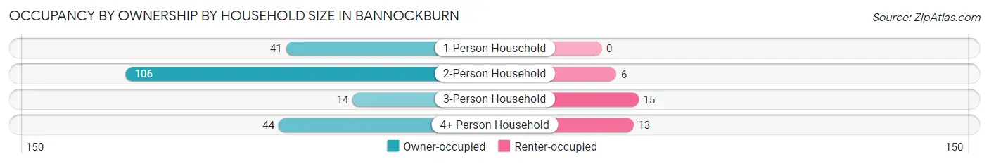 Occupancy by Ownership by Household Size in Bannockburn