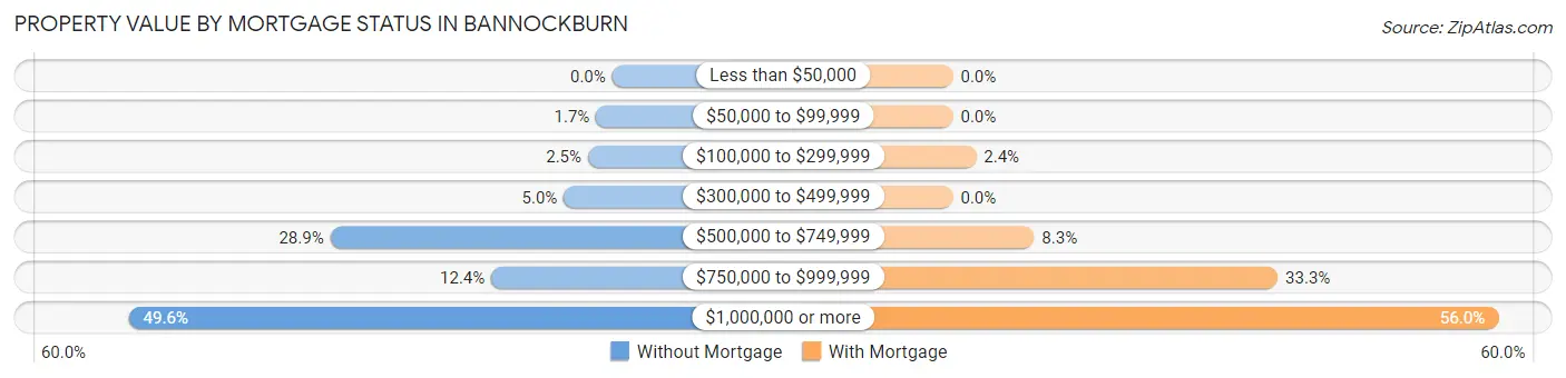 Property Value by Mortgage Status in Bannockburn
