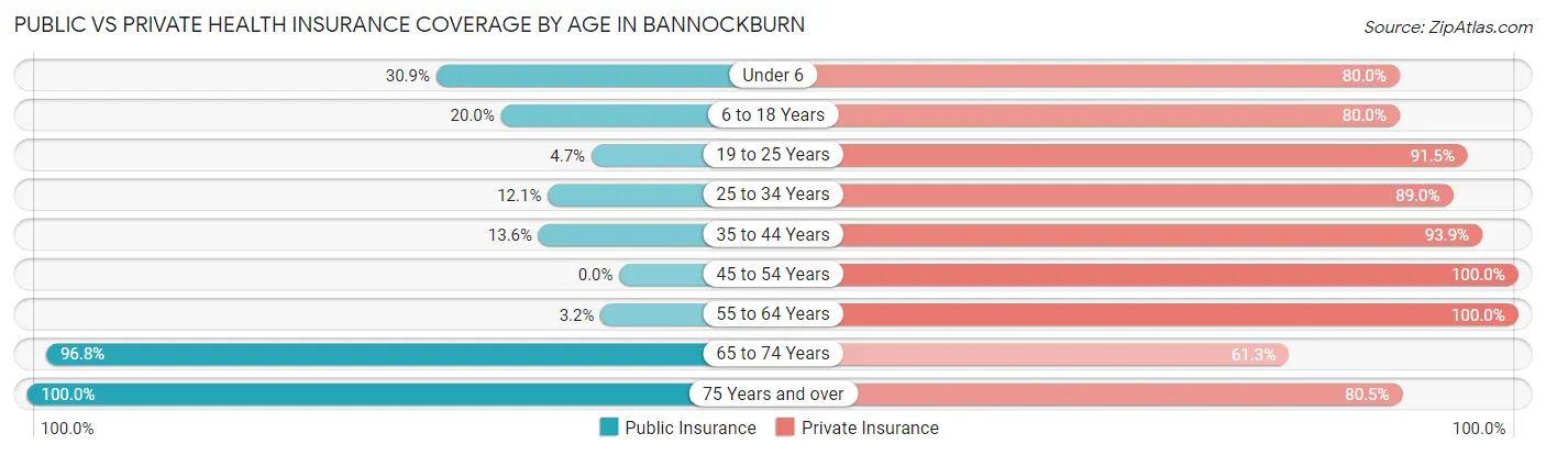 Public vs Private Health Insurance Coverage by Age in Bannockburn