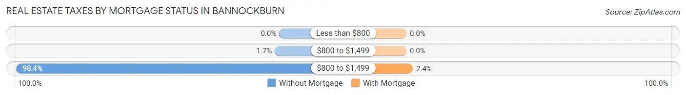 Real Estate Taxes by Mortgage Status in Bannockburn