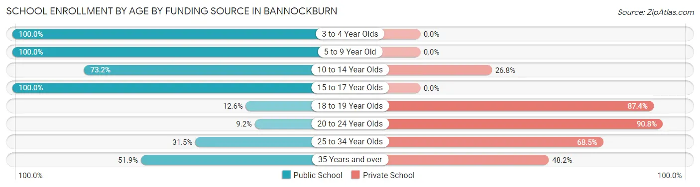 School Enrollment by Age by Funding Source in Bannockburn