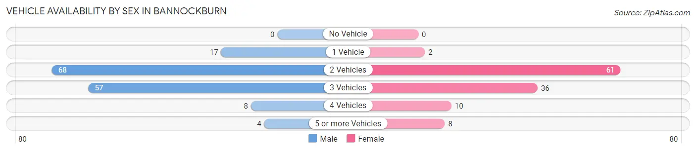 Vehicle Availability by Sex in Bannockburn