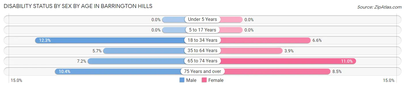 Disability Status by Sex by Age in Barrington Hills